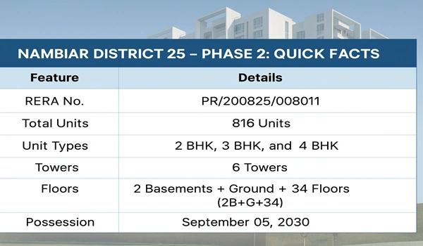 Nambiar District 25 Phase 2: Quick Facts